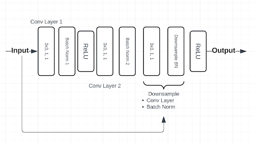 flowchart showing the architecture of the basic block in resnet