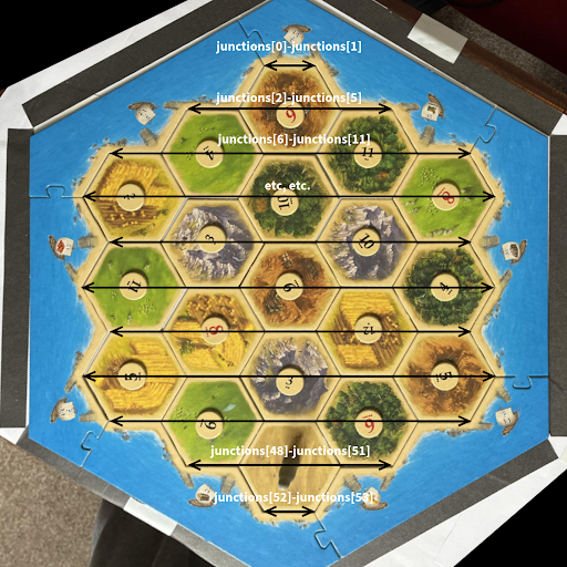 image showing the order the junctions are ordered