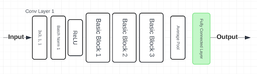 flowchart showing the architecture of the resnet model used for CATANIST and HEXIST