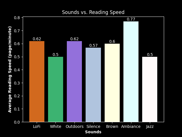 bar graph of reading speed